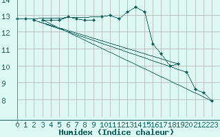 Courbe de l'humidex pour Montroy (17)