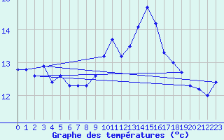 Courbe de tempratures pour Ouessant (29)