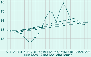 Courbe de l'humidex pour Sherkin Island