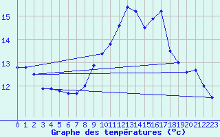 Courbe de tempratures pour Ile Rousse (2B)