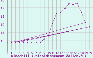 Courbe du refroidissement olien pour Sgur-le-Chteau (19)