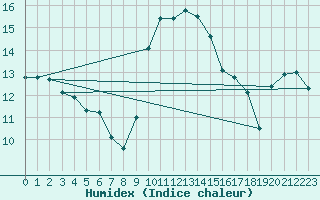 Courbe de l'humidex pour Cap Corse (2B)