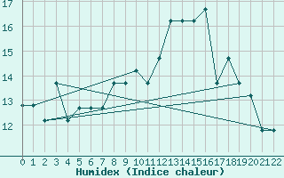 Courbe de l'humidex pour Estres-la-Campagne (14)