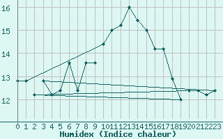 Courbe de l'humidex pour Monte Cimone