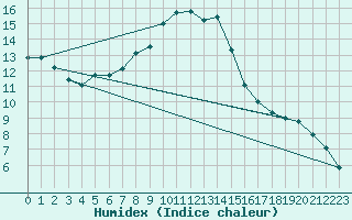 Courbe de l'humidex pour Avignon (84)