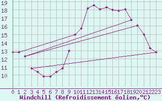 Courbe du refroidissement olien pour Saint-Brieuc (22)