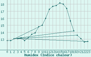 Courbe de l'humidex pour Mont-Aigoual (30)