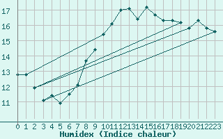 Courbe de l'humidex pour Gruissan (11)