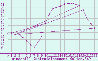 Courbe du refroidissement olien pour Lille (59)