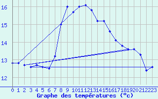 Courbe de tempratures pour Cap Sagro (2B)