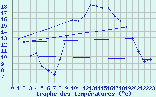 Courbe de tempratures pour Figari (2A)