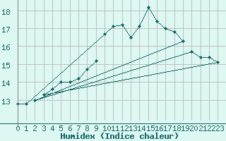 Courbe de l'humidex pour Chaumont (Sw)