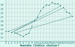 Courbe de l'humidex pour Lemberg (57)