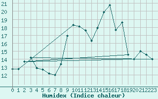 Courbe de l'humidex pour Porquerolles (83)