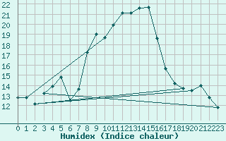 Courbe de l'humidex pour Stabio