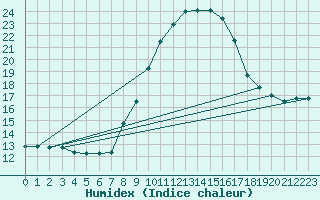 Courbe de l'humidex pour Milesovka