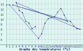 Courbe de tempratures pour Aniane (34)