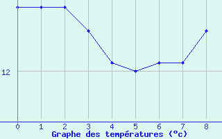 Courbe de tempratures pour Pissos (40)