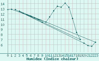 Courbe de l'humidex pour Ohlsbach