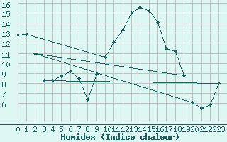 Courbe de l'humidex pour Saint-Mdard-d'Aunis (17)