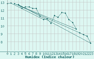 Courbe de l'humidex pour Christnach (Lu)