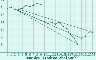 Courbe de l'humidex pour Lanvoc (29)