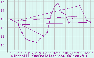 Courbe du refroidissement olien pour Aytr-Plage (17)