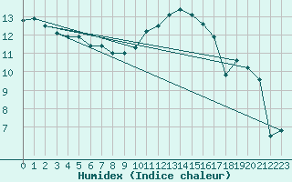 Courbe de l'humidex pour Anvers (Be)