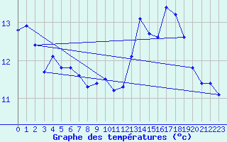 Courbe de tempratures pour Izegem (Be)