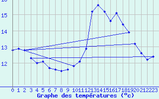 Courbe de tempratures pour Gurande (44)