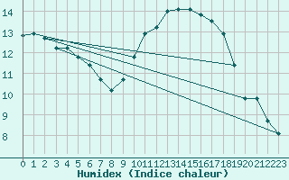 Courbe de l'humidex pour Bordeaux (33)