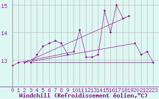 Courbe du refroidissement olien pour Boulogne (62)