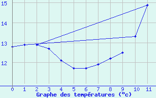 Courbe de tempratures pour Mzires-sur-Couesnon (35)