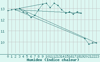 Courbe de l'humidex pour le bateau LF4X