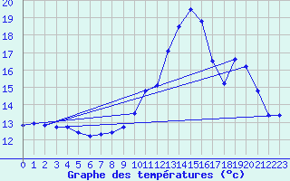 Courbe de tempratures pour Evreux (27)