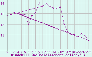 Courbe du refroidissement olien pour Cap Pertusato (2A)