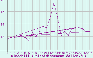 Courbe du refroidissement olien pour Valley