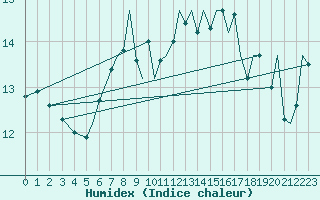 Courbe de l'humidex pour Middle Wallop