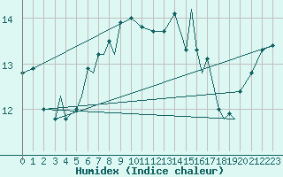 Courbe de l'humidex pour Svolvaer / Helle