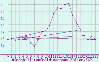 Courbe du refroidissement olien pour Dax (40)