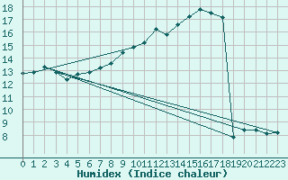 Courbe de l'humidex pour Cambrai / Epinoy (62)