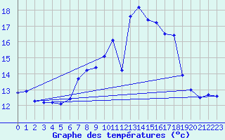 Courbe de tempratures pour Belm