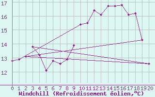 Courbe du refroidissement olien pour Bonn-Roleber