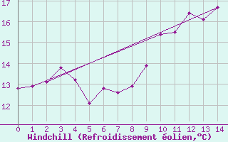 Courbe du refroidissement olien pour Bonn-Roleber