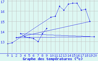 Courbe de tempratures pour Bonn-Roleber