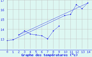 Courbe de tempratures pour Bonn-Roleber