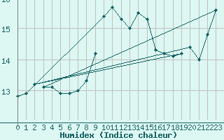 Courbe de l'humidex pour Glasgow (UK)