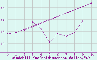 Courbe du refroidissement olien pour Bonn-Roleber