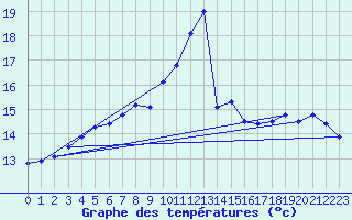 Courbe de tempratures pour Market