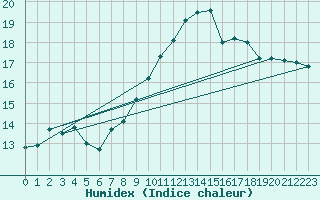 Courbe de l'humidex pour Cap Cpet (83)